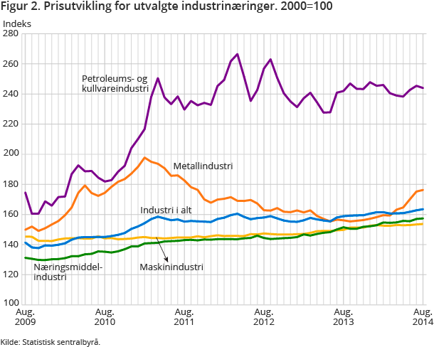 Figur 2. Prisutvikling for utvalgte industrinæringer. 2000=100 Figur 2. Prisutvikling for utvalgte industrinæringer. 2000=100