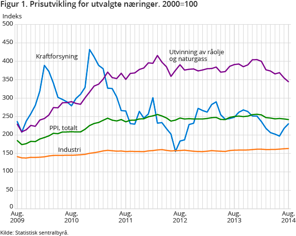 Figur 1. Prisutvikling for utvalgte næringer. 2000=100 Figur 1. Prisutvikling for utvalgte næringer. 2000=100