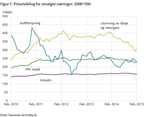 Figur 1. Prisutvikling for utvalgte næringer. 2000=100 Figur 1. Prisutvikling for utvalgte næringer. 2000=100