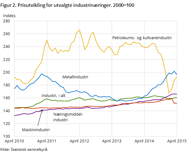 Figur 2. Prisutvikling for utvalgte industrinæringer. 2000=100 Figur 2. Prisutvikling for utvalgte industrinæringer. 2000=100