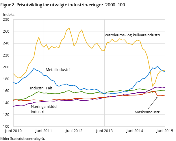Figur 2. Prisutvikling for utvalgte industrinæringer. 2000=100 Figur 2. Prisutvikling for utvalgte industrinæringer. 2000=100