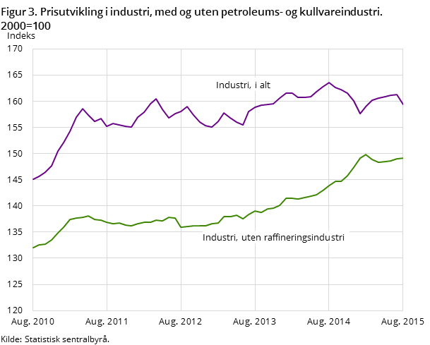 Figur 3. Prisutvikling i industri, med og uten petroleums- og kullvareindustri. 2000=100 Figur 3. Prisutvikling i industri, med og uten petroleums- og kullvareindustri. 2000=100