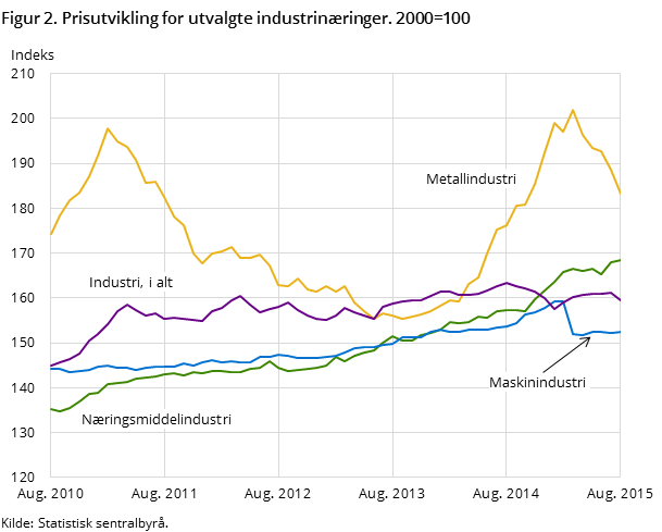 Figur 2. Prisutvikling for utvalgte industrinæringer. 2000=100 Figur 2. Prisutvikling for utvalgte industrinæringer. 2000=100