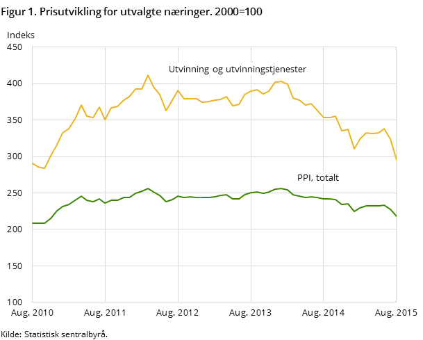 Figur 1. Prisutvikling for utvalgte næringer. 2000=100 Figur 1. Prisutvikling for utvalgte næringer. 2000=100