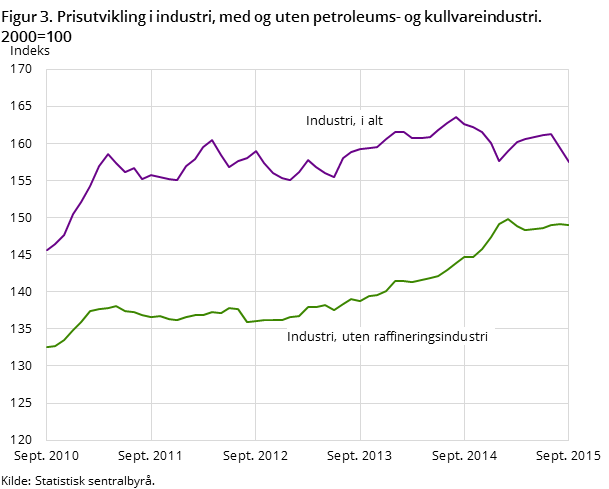 Figur 3. Prisutvikling i industri, med og uten petroleums- og kullvareindustri. 2000=100 Figur 3. Prisutvikling i industri, med og uten petroleums- og kullvareindustri. 2000=100