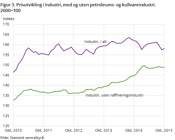 Figur 3. Prisutvikling i industri, med og uten petroleums- og kullvareindustri. 2000=100 Figur 3. Prisutvikling i industri, med og uten petroleums- og kullvareindustri. 2000=100
