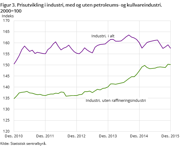 Figur 3. Prisutvikling i industri, med og uten petroleums- og kullvareindustri. 2000=100 Figur 3. Prisutvikling i industri, med og uten petroleums- og kullvareindustri. 2000=100
