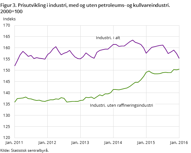 Figur 3. Prisutvikling i industri, med og uten petroleums- og kullvareindustri. 2000=100 Figur 3. Prisutvikling i industri, med og uten petroleums- og kullvareindustri. 2000=100