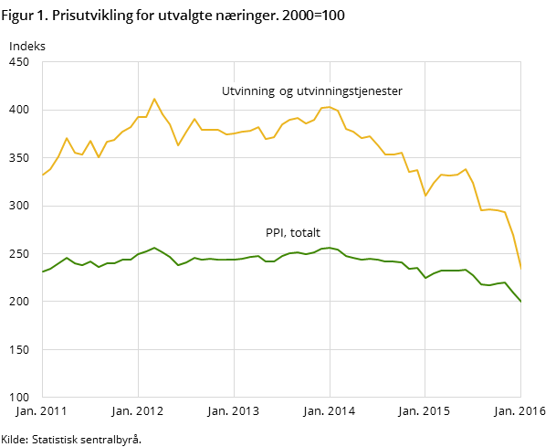 Figur 1. Prisutvikling for utvalgte næringer. 2000=100 Figur 1. Prisutvikling for utvalgte næringer. 2000=100