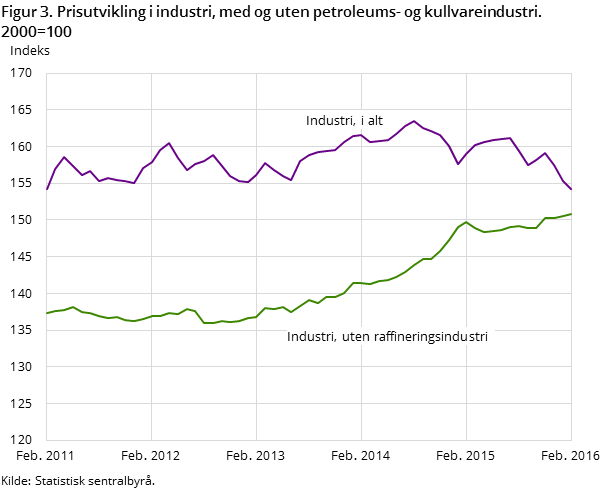 Figur 3. Prisutvikling i industri, med og uten petroleums- og kullvareindustri. 2000=100 Figur 3. Prisutvikling i industri, med og uten petroleums- og kullvareindustri. 2000=100