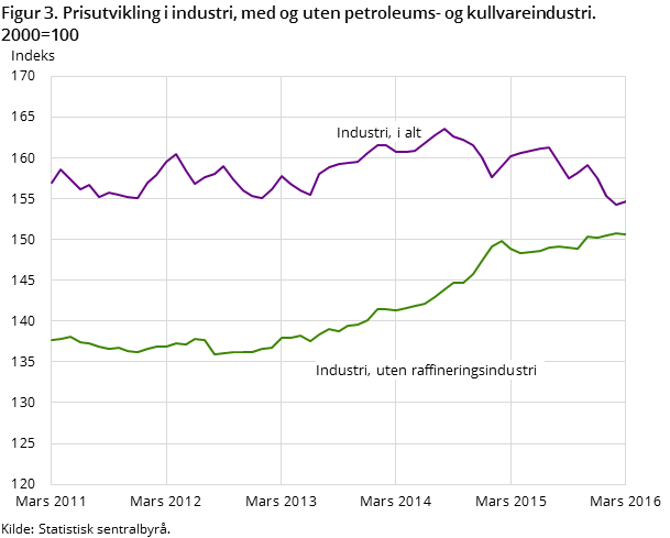 Figur 3. Prisutvikling i industri, med og uten petroleums- og kullvareindustri. 2000=100 Figur 3. Prisutvikling i industri, med og uten petroleums- og kullvareindustri. 2000=100