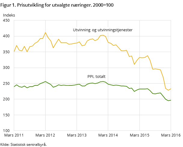 Figur 1. Prisutvikling for utvalgte næringer. 2000=100 Figur 1. Prisutvikling for utvalgte næringer. 2000=100