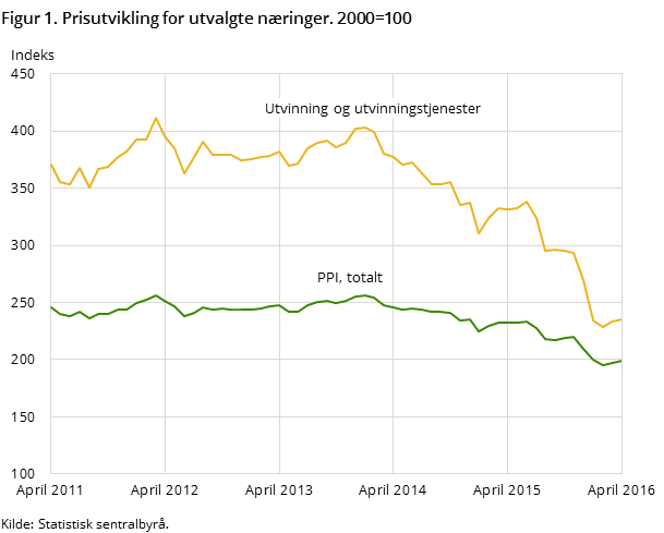 Figur 1. Prisutvikling for utvalgte næringer. 2000=100 Figur 1. Prisutvikling for utvalgte næringer. 2000=100