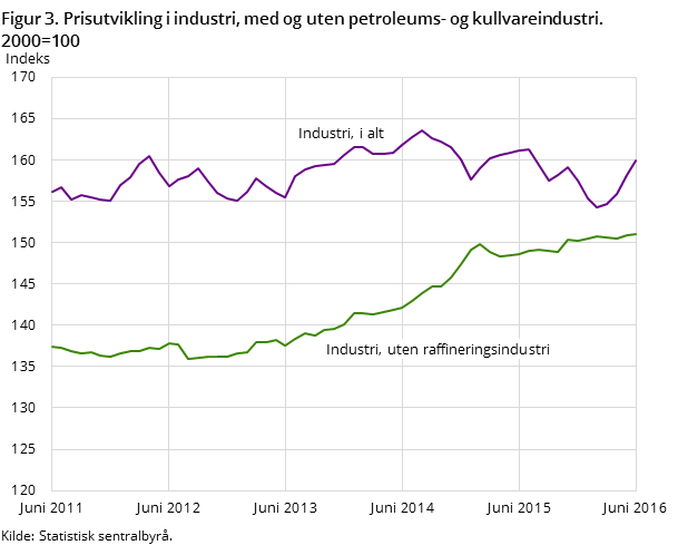 Figur 3. Prisutvikling i industri, med og uten petroleums- og kullvareindustri. 2000=100 Figur 3. Prisutvikling i industri, med og uten petroleums- og kullvareindustri. 2000=100
