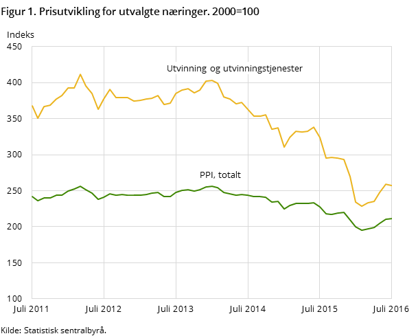 Figur 1. Prisutvikling for utvalgte næringer. 2000=100 Figur 1. Prisutvikling for utvalgte næringer. 2000=100