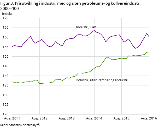 Figur 3. Prisutvikling i industri, med og uten petroleums- og kullvareindustri. 2000=100 Figur 3. Prisutvikling i industri, med og uten petroleums- og kullvareindustri. 2000=100