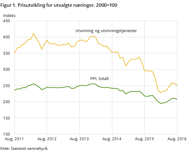 Figur 1. Prisutvikling for utvalgte næringer. 2000=100 Figur 1. Prisutvikling for utvalgte næringer. 2000=100