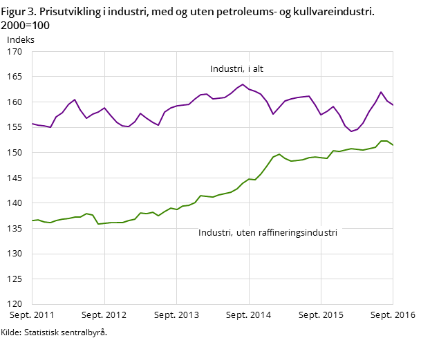 Figur 3. Prisutvikling i industri, med og uten petroleums- og kullvareindustri. 2000=100 Figur 3. Prisutvikling i industri, med og uten petroleums- og kullvareindustri. 2000=100