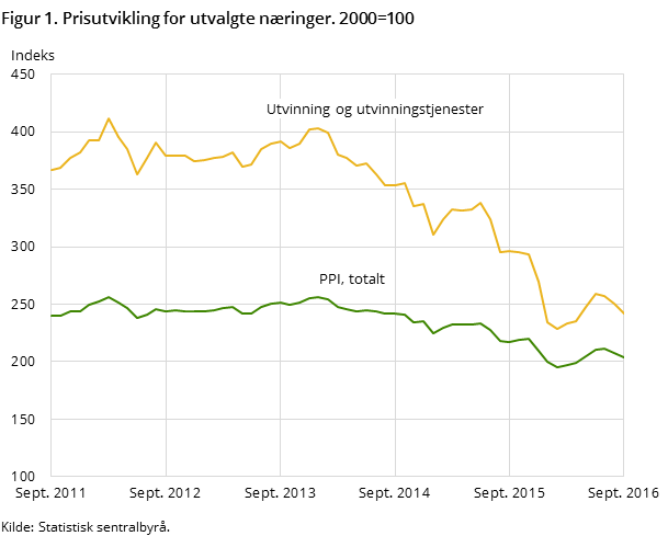 Figur 1. Prisutvikling for utvalgte næringer. 2000=100 Figur 1. Prisutvikling for utvalgte næringer. 2000=100