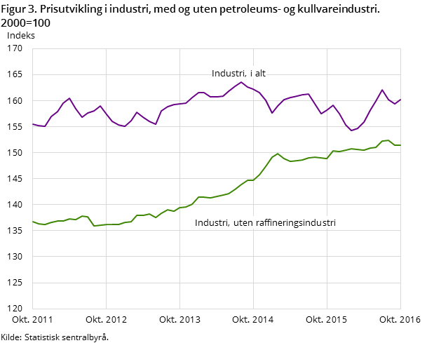 Figur 3. Prisutvikling i industri, med og uten petroleums- og kullvareindustri. 2000=100 Figur 3. Prisutvikling i industri, med og uten petroleums- og kullvareindustri. 2000=100