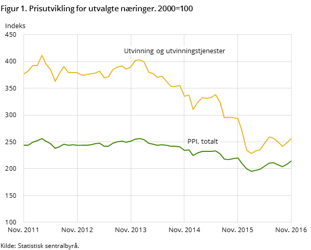 Figur 1. Prisutvikling for utvalgte næringer. 2000=100 Figur 1. Prisutvikling for utvalgte næringer. 2000=100
