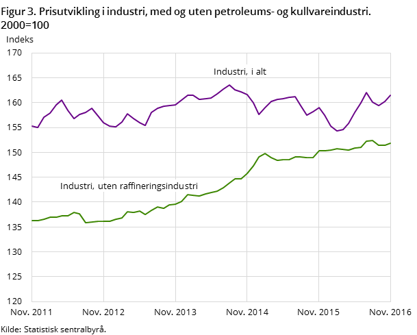 Figur 3. Prisutvikling i industri, med og uten petroleums- og kullvareindustri. 2000=100 Figur 3. Prisutvikling i industri, med og uten petroleums- og kullvareindustri. 2000=100