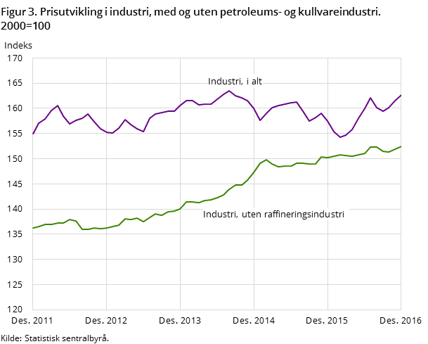 Figur 3. Prisutvikling i industri, med og uten petroleums- og kullvareindustri. 2000=100 Figur 3. Prisutvikling i industri, med og uten petroleums- og kullvareindustri. 2000=100