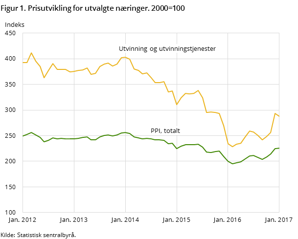 Figur 1. Prisutvikling for utvalgte næringer. 2000=100 Figur 1. Prisutvikling for utvalgte næringer. 2000=100