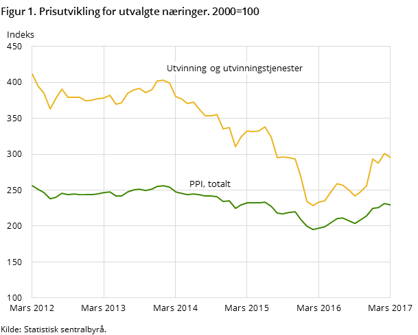 Figur 1. Prisutvikling for utvalgte næringer. 2000=100 Figur 1. Prisutvikling for utvalgte næringer. 2000=100