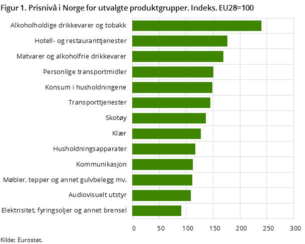 Figur 1. Prisnivå i Norge for utvalgte produktgrupper. Indeks. EU28=100 Figur 1. Prisnivå i Norge for utvalgte produktgrupper. Indeks. EU28=100