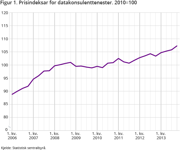 Figur 1. Prisindeksar for datakonsulenttenester. 2010=100 Figur 1. Prisindeksar for datakonsulenttenester. 2010=100
