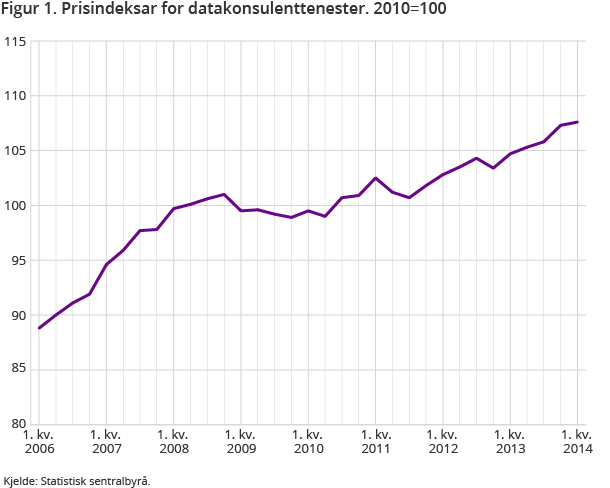 Figur 1. Prisindeksar for datakonsulenttenester. 2010=100 Figur 1. Prisindeksar for datakonsulenttenester. 2010=100