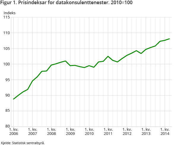 Figur 1. Prisindeksar for datakonsulenttenester. 2010=100 Figur 1. Prisindeksar for datakonsulenttenester. 2010=100