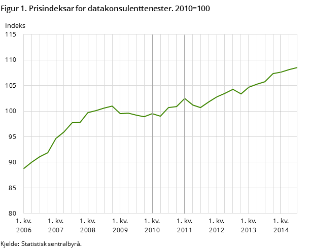 Figur 1. Prisindeksar for datakonsulenttenester. 2010=100 Figur 1. Prisindeksar for datakonsulenttenester. 2010=100