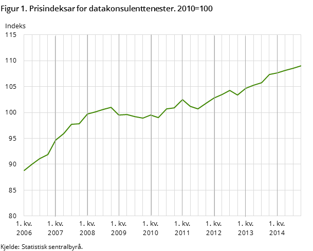 Figur 1. Prisindeksar for datakonsulenttenester. 2010=100 Figur 1. Prisindeksar for datakonsulenttenester. 2010=100