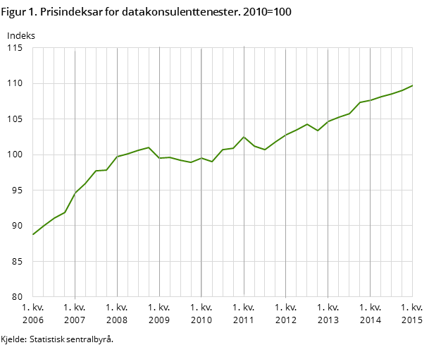 Figur 1. Prisindeksar for datakonsulenttenester. 2010=100 Figur 1. Prisindeksar for datakonsulenttenester. 2010=100