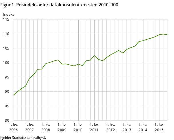 Figur 1. Prisindeksar for datakonsulenttenester. 2010=100 Figur 1. Prisindeksar for datakonsulenttenester. 2010=100