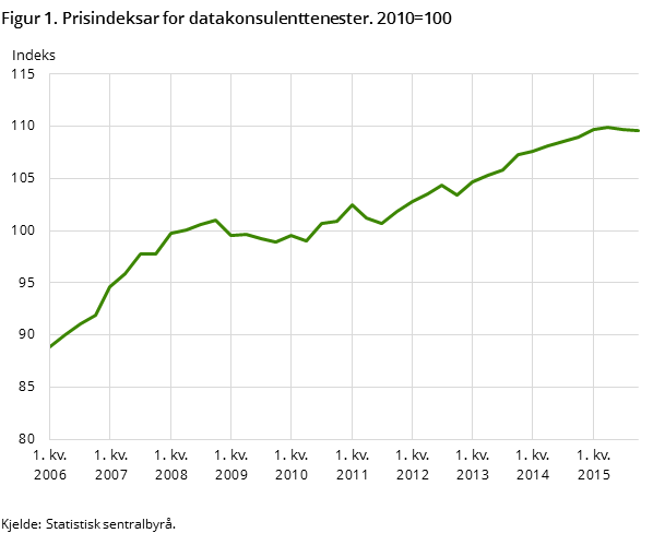 Figur 1. Prisindeksar for datakonsulenttenester. 2010=100 Figur 1. Prisindeksar for datakonsulenttenester. 2010=100