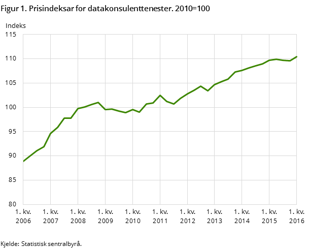 Figur 1. Prisindeksar for datakonsulenttenester. 2010=100 Figur 1. Prisindeksar for datakonsulenttenester. 2010=100