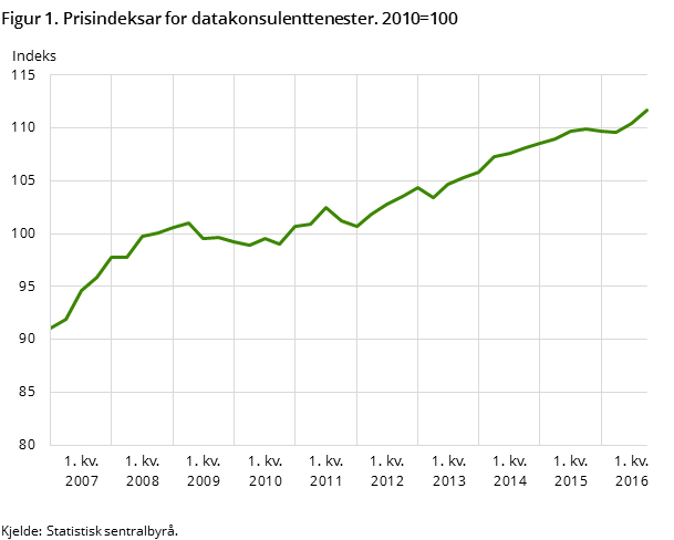Figur 1. Prisindeksar for datakonsulenttenester. 2010=100 Figur 1. Prisindeksar for datakonsulenttenester. 2010=100