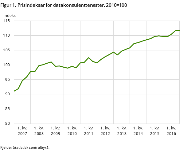 Figur 1. Prisindeksar for datakonsulenttenester. 2010=100 Figur 1. Prisindeksar for datakonsulenttenester. 2010=100
