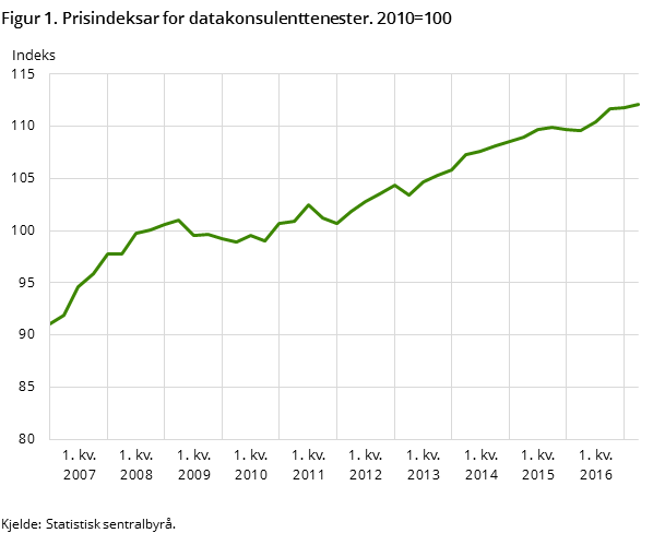 Figur 1. Prisindeksar for datakonsulenttenester. 2010=100 Figur 1. Prisindeksar for datakonsulenttenester. 2010=100