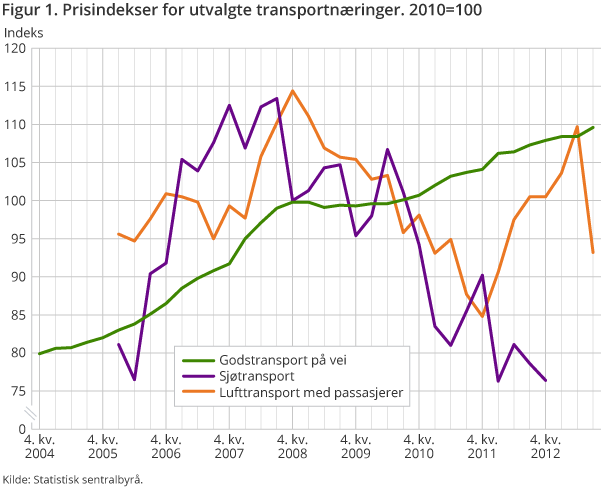 Figur 1. Prisindekser for utvalgte transportnæringer. 2010=100 Figur 1. Prisindekser for utvalgte transportnæringer. 2010=100