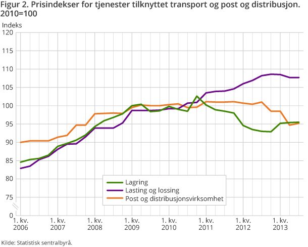 Figur 2. Prisindekser for tjenester tilknyttet transport og post og distribusjon. 2010=100 Figur 2. Prisindekser for tjenester tilknyttet transport og post og distribusjon. 2010=100