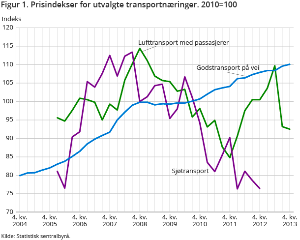 Figur 1. Prisindekser for utvalgte transportnæringer. 2010=100 Figur 1. Prisindekser for utvalgte transportnæringer. 2010=100
