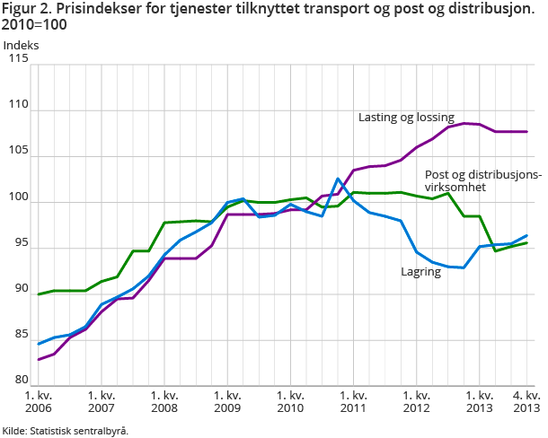Figur 2. Prisindekser for tjenester tilknyttet transport og post og distribusjon. 2010=100 Figur 2. Prisindekser for tjenester tilknyttet transport og post og distribusjon. 2010=100