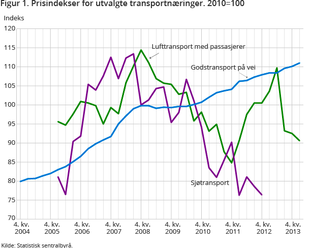 Figur 1. Prisindekser for utvalgte transportnæringer. 2010=100 Figur 1. Prisindekser for utvalgte transportnæringer. 2010=100