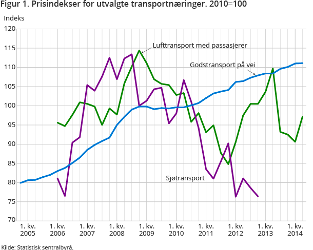 Figur 1. Prisindekser for utvalgte transportnæringer. 2010=100 Figur 1. Prisindekser for utvalgte transportnæringer. 2010=100