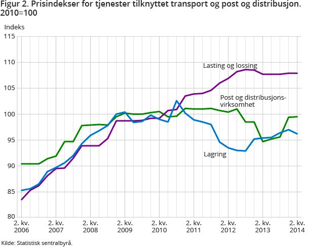 Figur 2. Prisindekser for tjenester tilknyttet transport og post og distribusjon. 2010=100 Figur 2. Prisindekser for tjenester tilknyttet transport og post og distribusjon. 2010=100