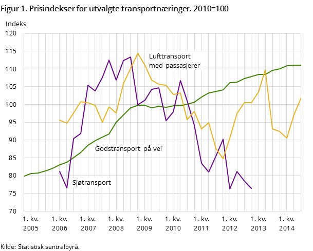 Figur 1. Prisindekser for utvalgte transportnæringer. 2010=100 Figur 1. Prisindekser for utvalgte transportnæringer. 2010=100
